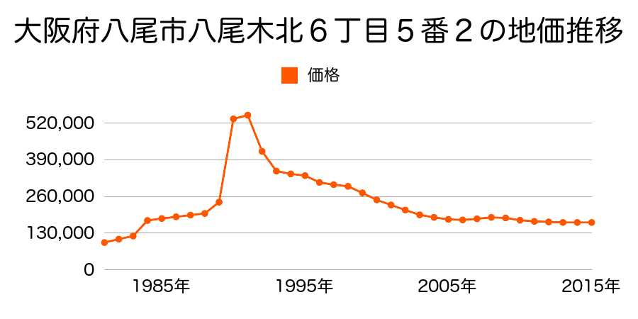 大阪府八尾市刑部１丁目１０１番の地価推移のグラフ