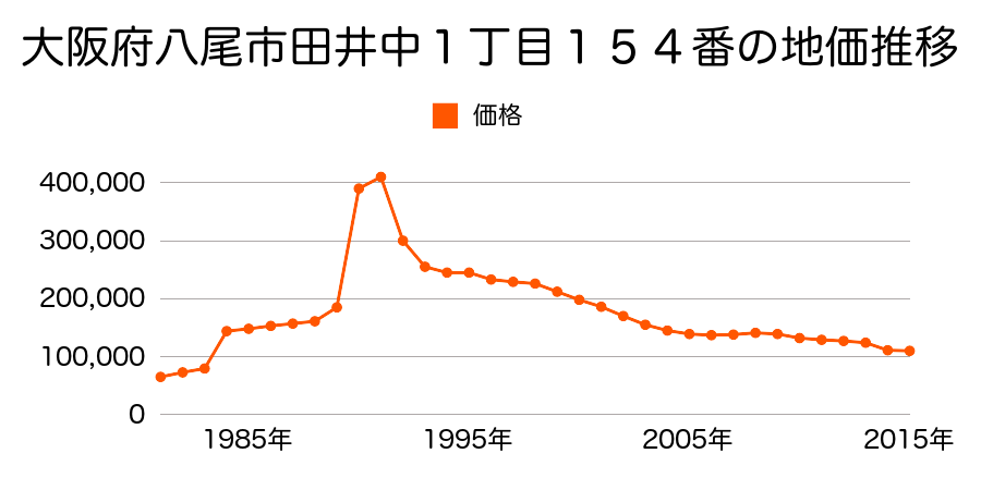 大阪府八尾市東町６丁目９５番の地価推移のグラフ