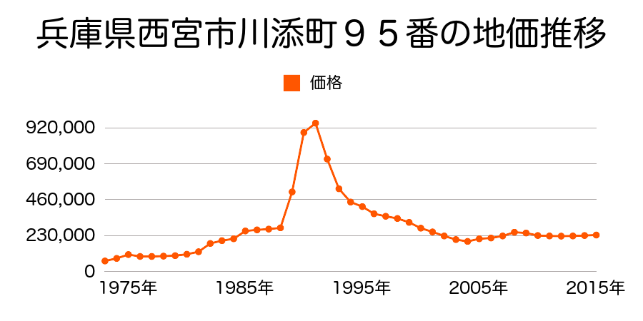 兵庫県西宮市甲陽園若江町２５番２の地価推移のグラフ