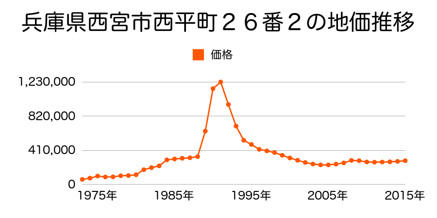 兵庫県西宮市松風町３８番２の地価推移のグラフ