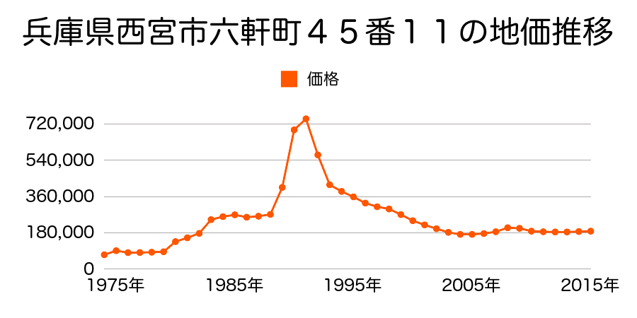 兵庫県西宮市六軒町４５番１１の地価推移のグラフ