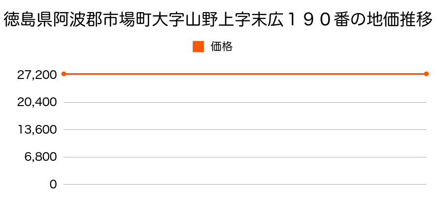 徳島県阿波郡市場町大字山野上字末広１９０番の地価推移のグラフ