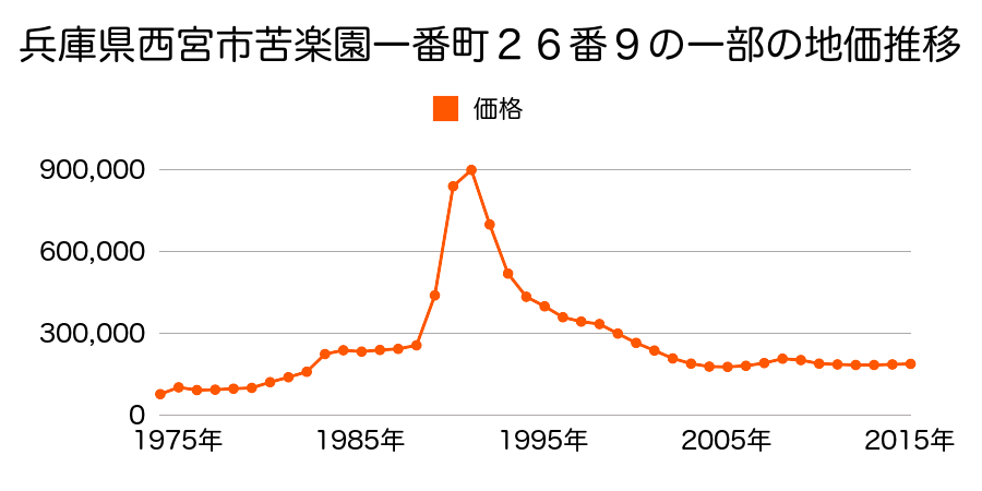 兵庫県西宮市苦楽園六番町６３番の地価推移のグラフ