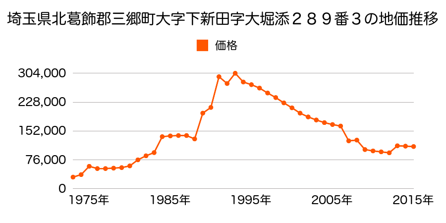 埼玉県三郷市高州２丁目３７８番１０の地価推移のグラフ