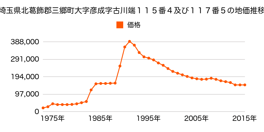 埼玉県三郷市三郷１丁目２５番２の地価推移のグラフ