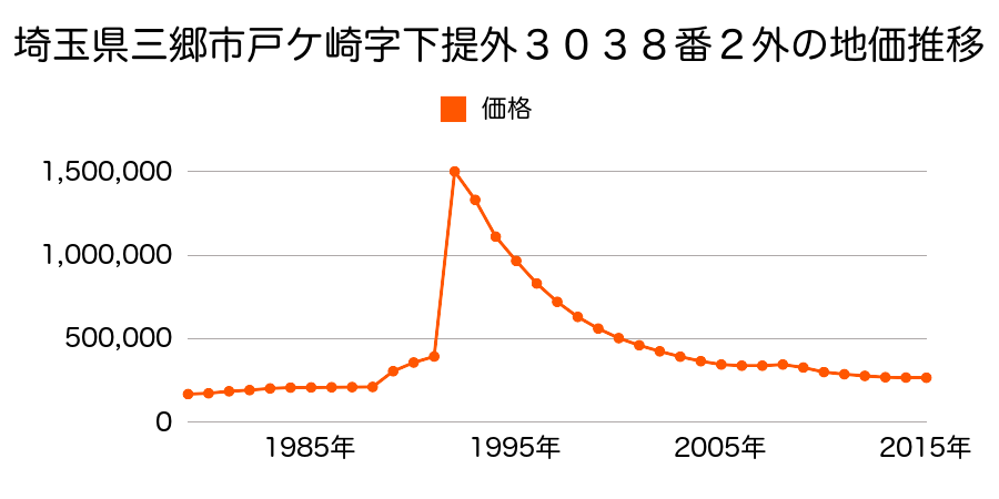 埼玉県三郷市三郷２丁目２番７の地価推移のグラフ