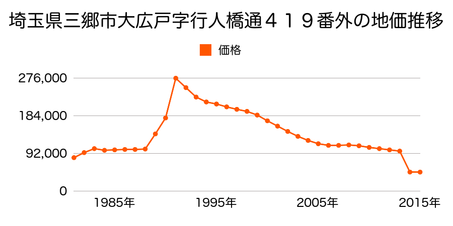 埼玉県三郷市半田字五反田２８７番２の地価推移のグラフ