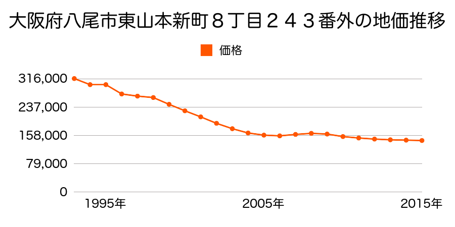 大阪府八尾市東山本新町８丁目２４３番外の地価推移のグラフ
