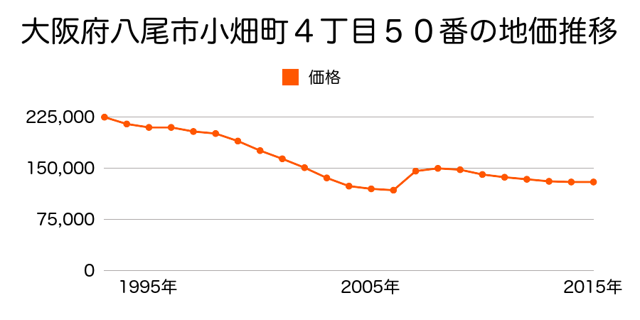 大阪府八尾市八尾木北３丁目３００番の地価推移のグラフ