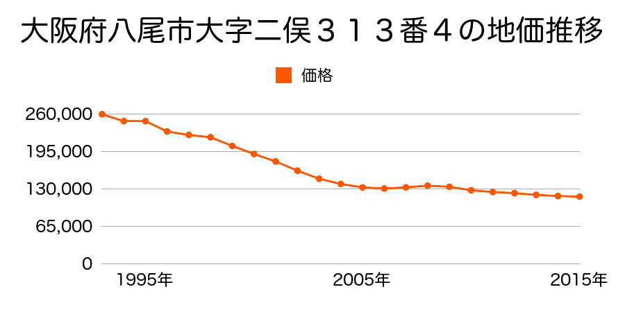 大阪府八尾市曙川東５丁目４４番の地価推移のグラフ