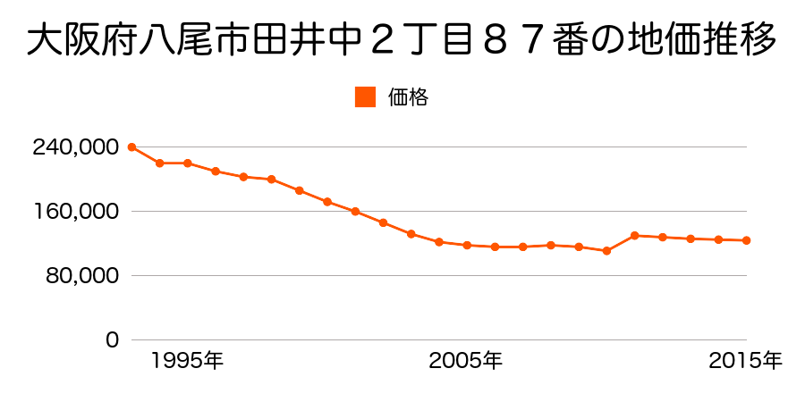 大阪府八尾市高美町４丁目１０６番の地価推移のグラフ