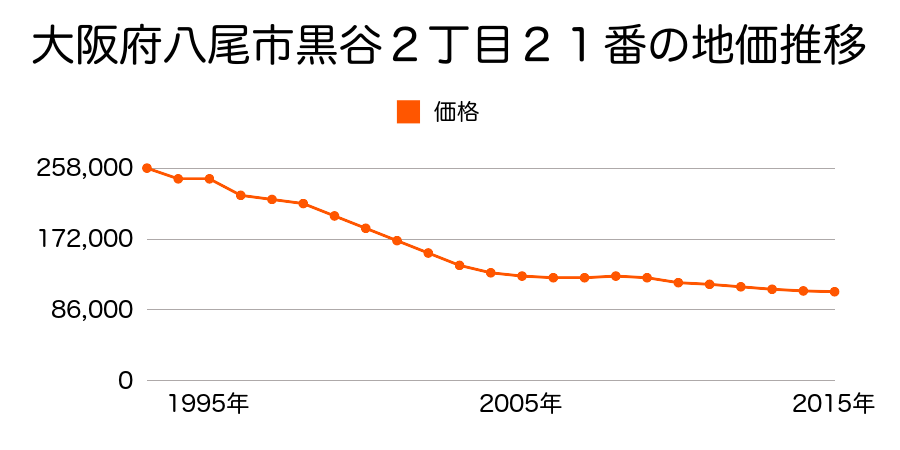 大阪府八尾市黒谷２丁目２１番の地価推移のグラフ