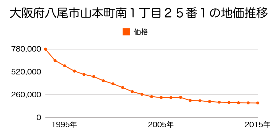 大阪府八尾市志紀町１丁目１０番２外の地価推移のグラフ