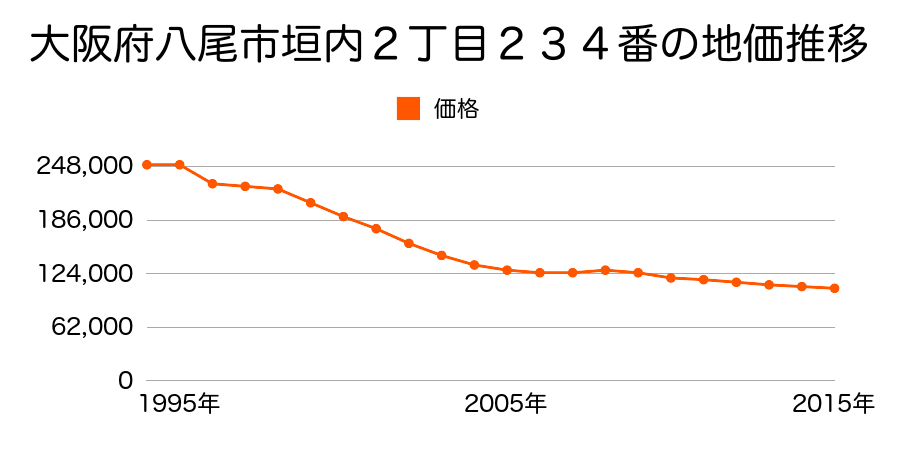 大阪府八尾市垣内２丁目２３４番の地価推移のグラフ