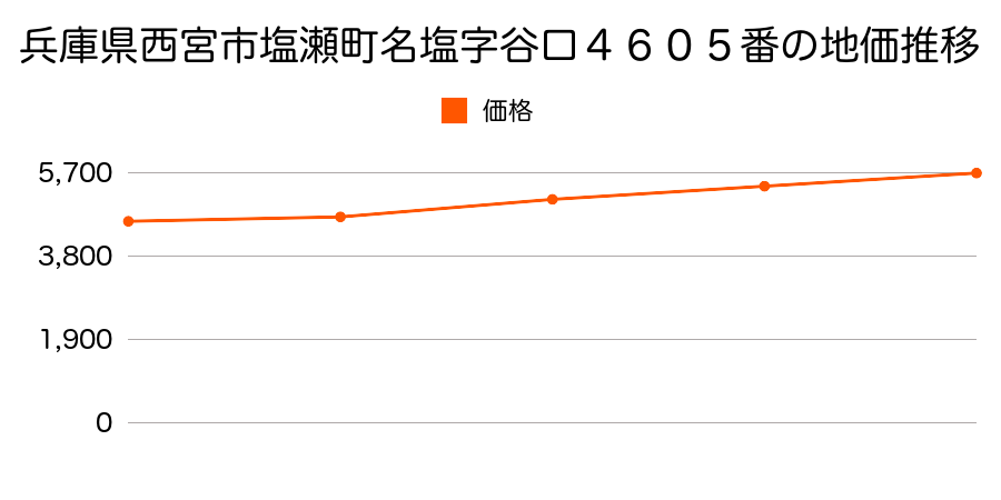 兵庫県西宮市塩瀬町名塩字谷口４６０５番の地価推移のグラフ
