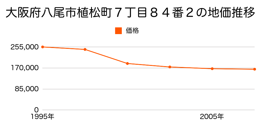 大阪府八尾市青山町２丁目１１２番の地価推移のグラフ