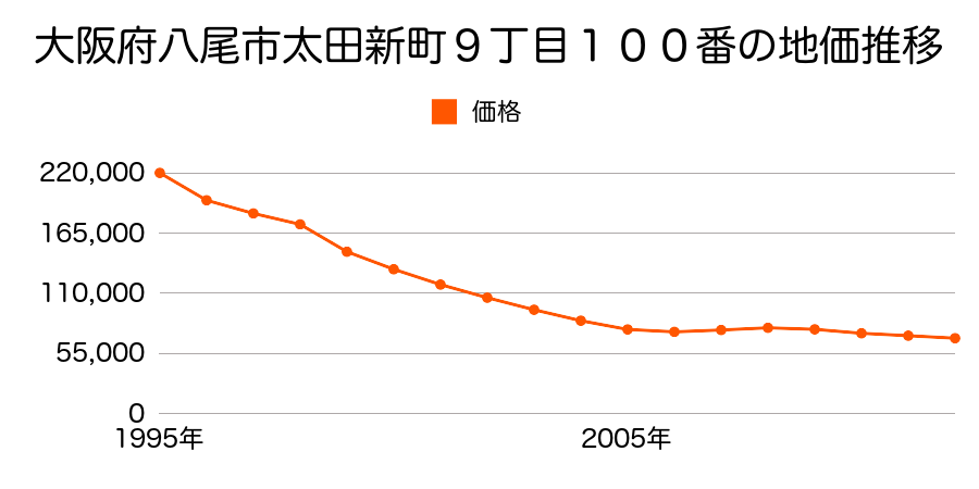 大阪府八尾市太田新町９丁目１００番の地価推移のグラフ