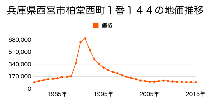 兵庫県西宮市鷲林寺南町１番４１４の地価推移のグラフ