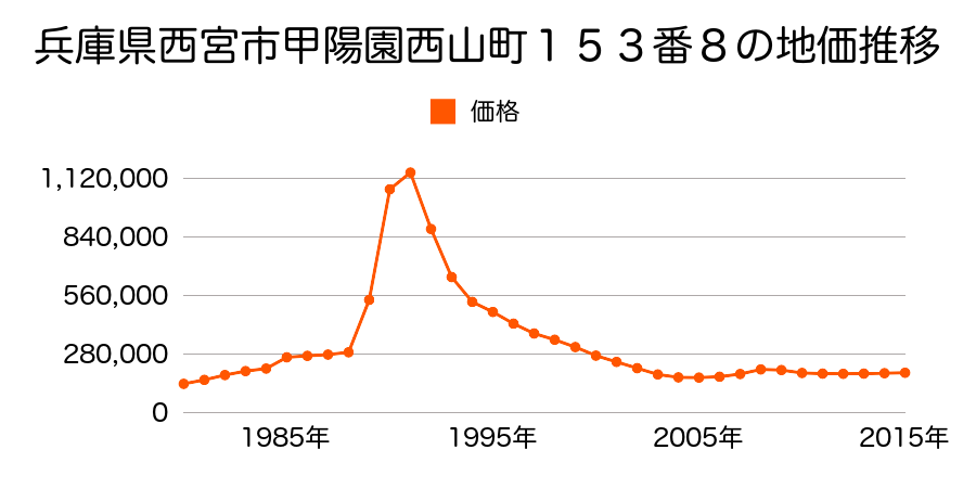 兵庫県西宮市甲陽園西山町３８番６の地価推移のグラフ