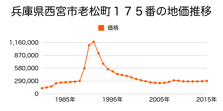 兵庫県西宮市樋之池町５０番の地価推移のグラフ
