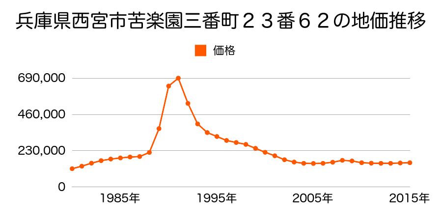 兵庫県西宮市苦楽園三番町１６番７外の地価推移のグラフ