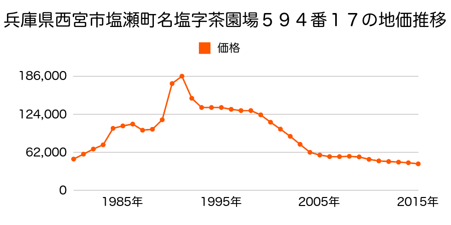 兵庫県西宮市名塩茶園町５９４番３３の地価推移のグラフ