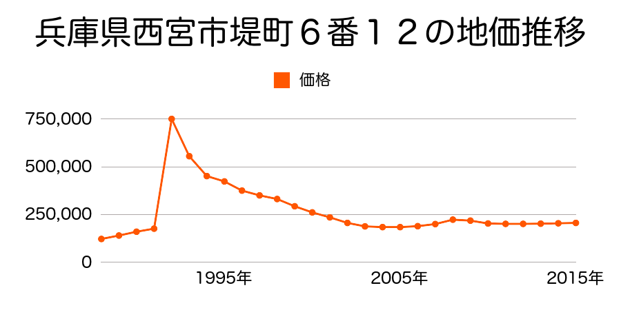 兵庫県西宮市美作町２５番の地価推移のグラフ