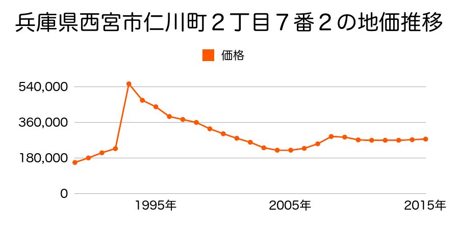兵庫県西宮市老松町１３５番外の地価推移のグラフ