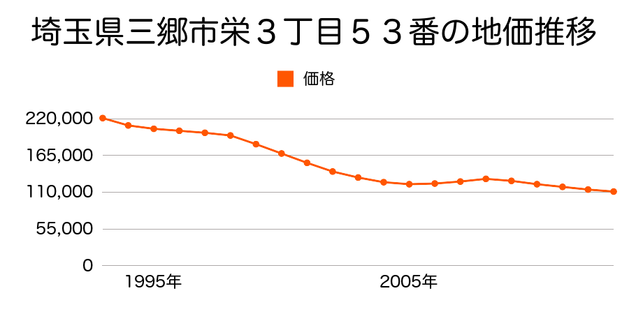 埼玉県三郷市東町１０５番６の地価推移のグラフ