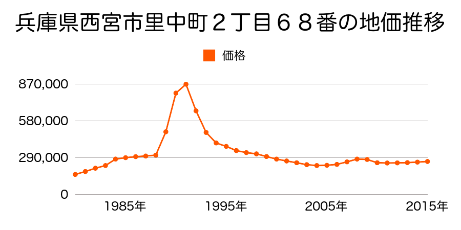 兵庫県西宮市大谷町１１４番１３の地価推移のグラフ