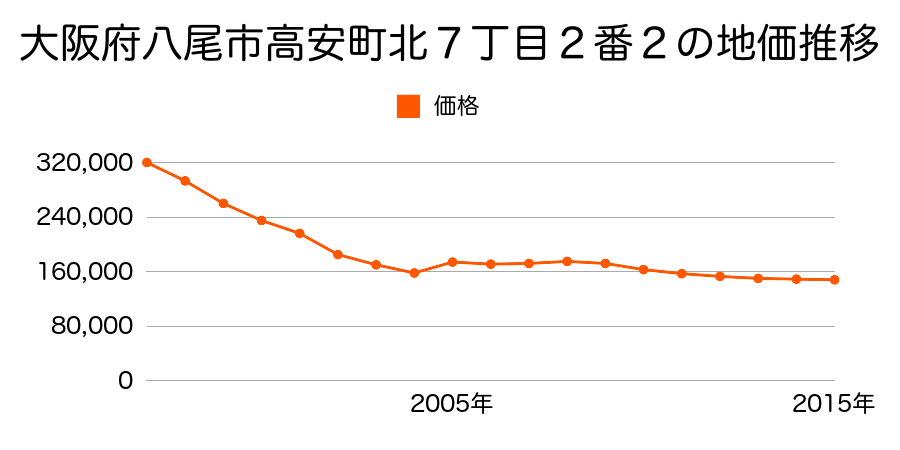 大阪府八尾市高安町南１丁目５３番の地価推移のグラフ