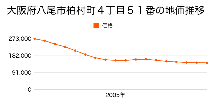 大阪府八尾市柏村町４丁目５１番の地価推移のグラフ