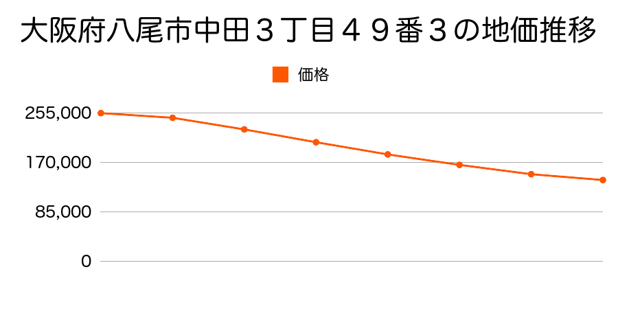 大阪府八尾市中田３丁目４９番３の地価推移のグラフ