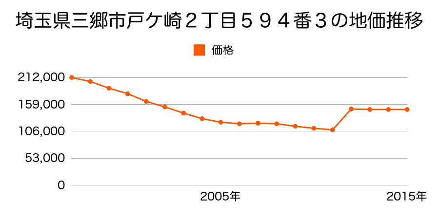 埼玉県三郷市早稲田１丁目１３番４の地価推移のグラフ