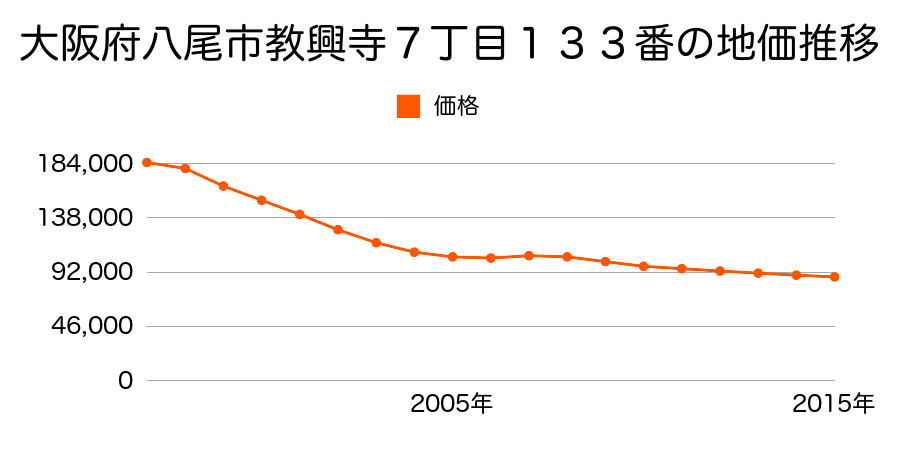 大阪府八尾市教興寺７丁目１３３番の地価推移のグラフ