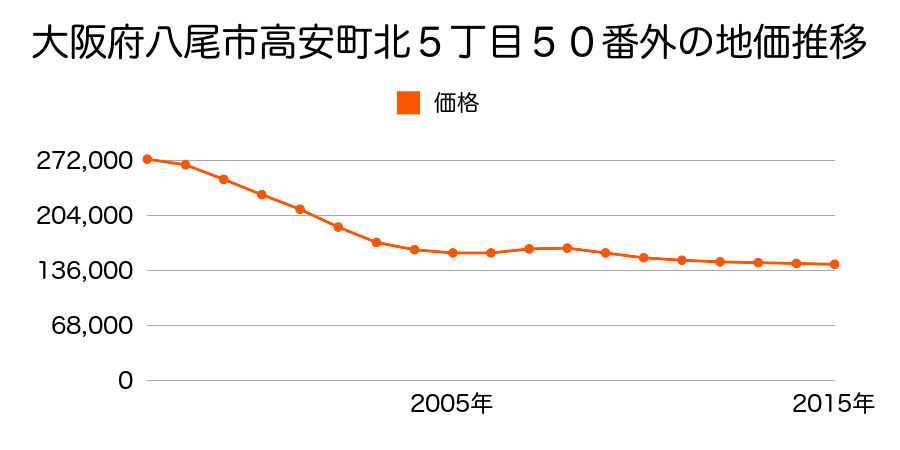 大阪府八尾市高安町北５丁目４９番外の地価推移のグラフ