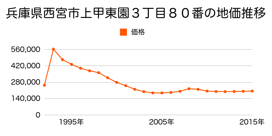 兵庫県西宮市甲陽園東山町２２番６４の地価推移のグラフ