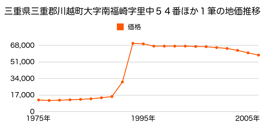 三重県三重郡川越町大字北福崎字宮西８６番９の地価推移のグラフ