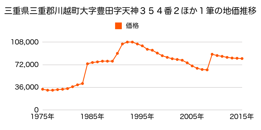 三重県三重郡川越町大字豊田字南台１８４番１外の地価推移のグラフ