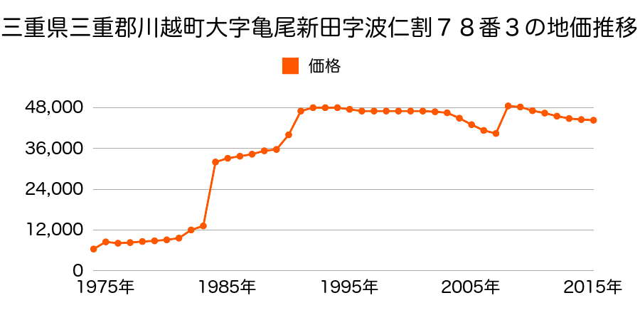 三重県三重郡川越町大字豊田一色字東川原１６０番１７の地価推移のグラフ