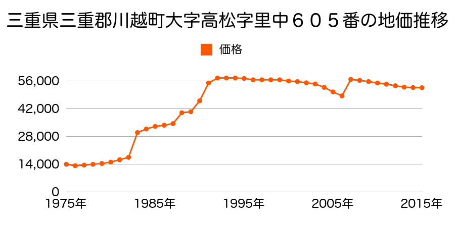 三重県三重郡川越町大字北福崎字宮西８６番９の地価推移のグラフ