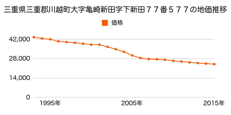 三重県三重郡川越町大字亀崎新田字下新田７７番５７７の地価推移のグラフ