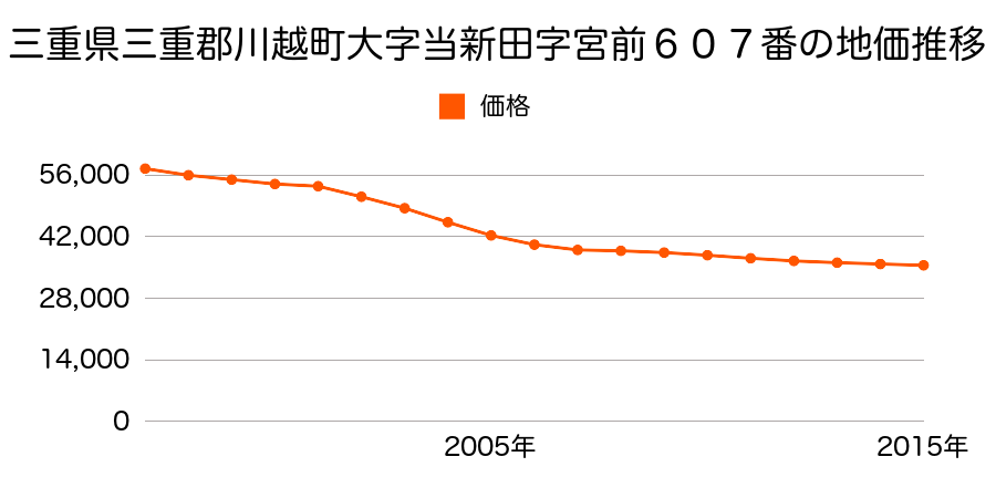 三重県三重郡川越町大字当新田字宮前６０７番の地価推移のグラフ