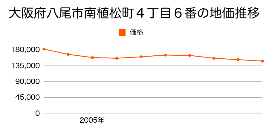 大阪府八尾市南植松町４丁目６番の地価推移のグラフ