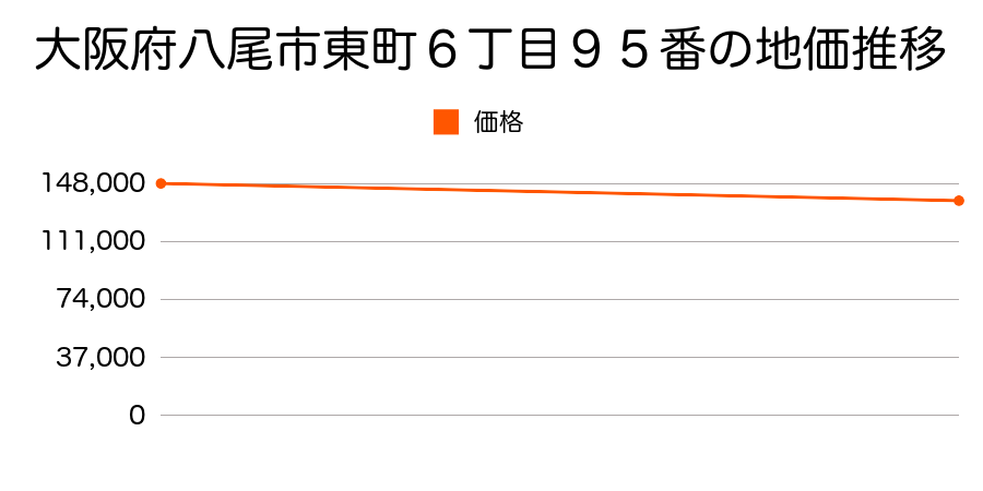 大阪府八尾市東町６丁目９５番の地価推移のグラフ