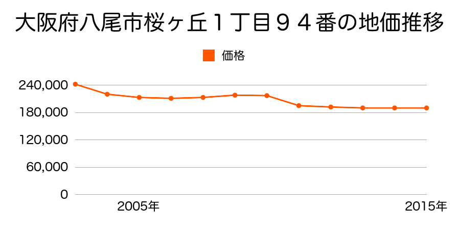 大阪府八尾市南本町１丁目１番２外の地価推移のグラフ