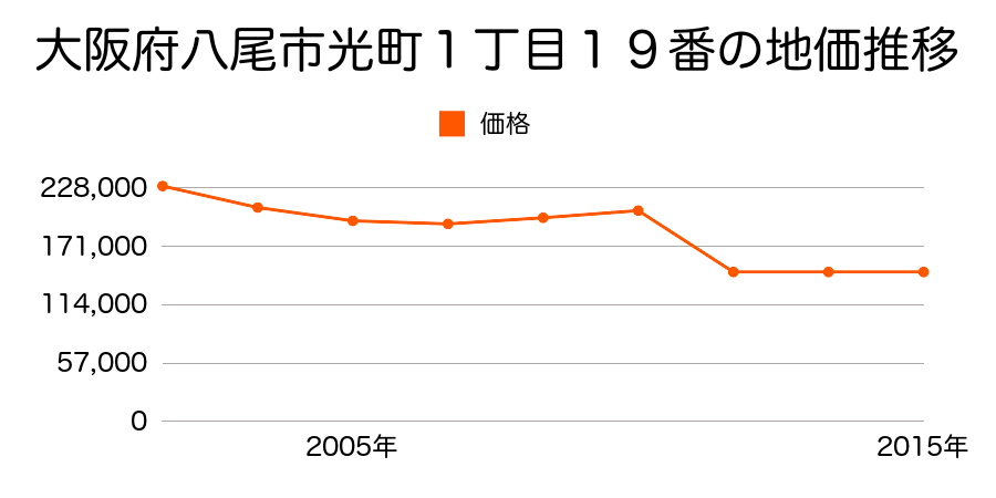 大阪府八尾市南植松町４丁目６番の地価推移のグラフ