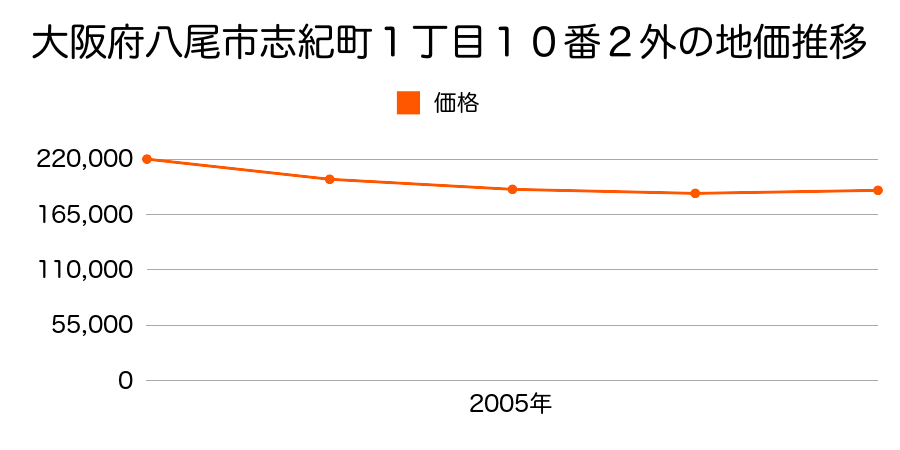大阪府八尾市志紀町１丁目１０番２外の地価推移のグラフ