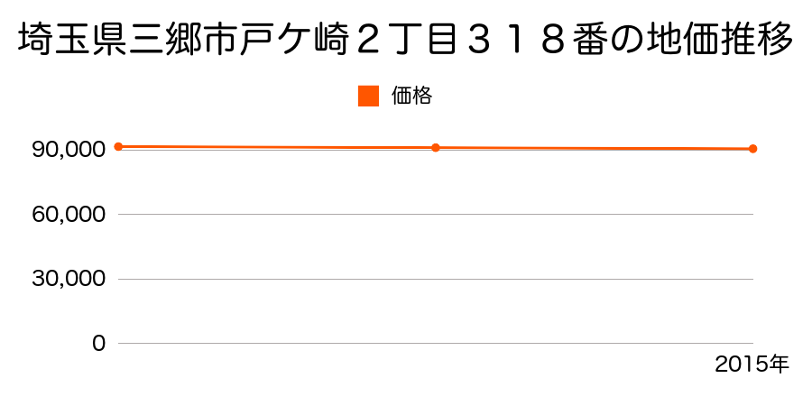 埼玉県三郷市戸ケ崎２丁目３１８番の地価推移のグラフ