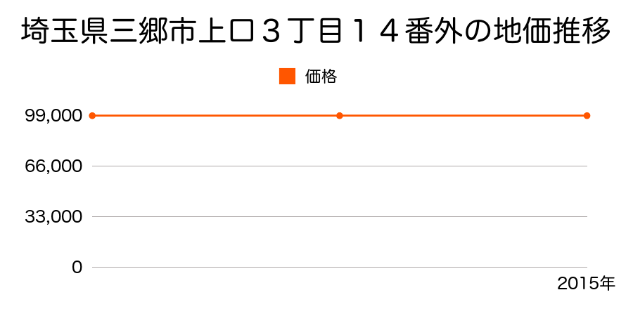 埼玉県三郷市泉３丁目３番１１外の地価推移のグラフ